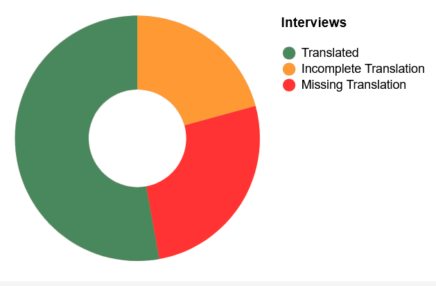 File:Interview Completion Graph.png