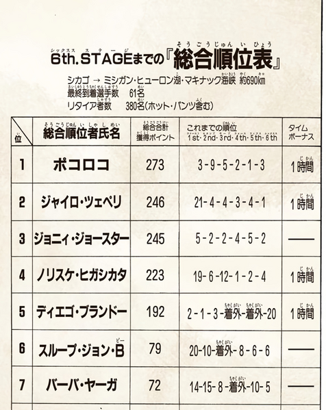 File:SBR C57 P3 6th STAGE Results.png