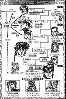 Joestar Family - JoJo's Bizarre Encyclopedia | JoJo Wiki